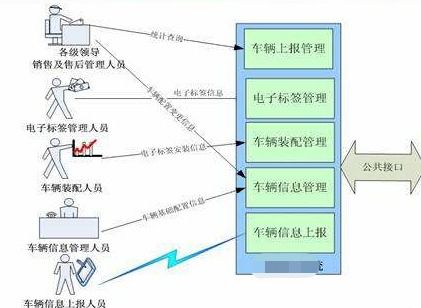 產(chǎn)品生產(chǎn)銷售物流追蹤系統(tǒng)軟件開發(fā)解決方案